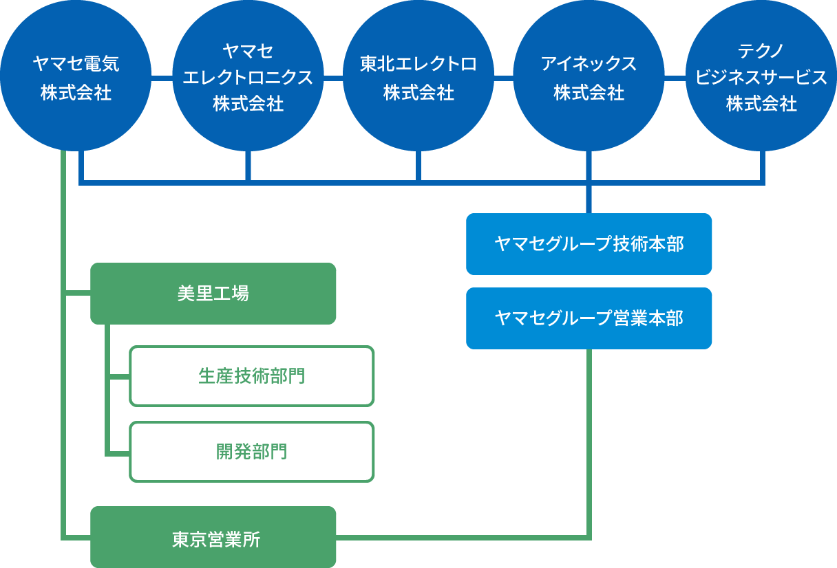 ヤマセグループの体制と事業