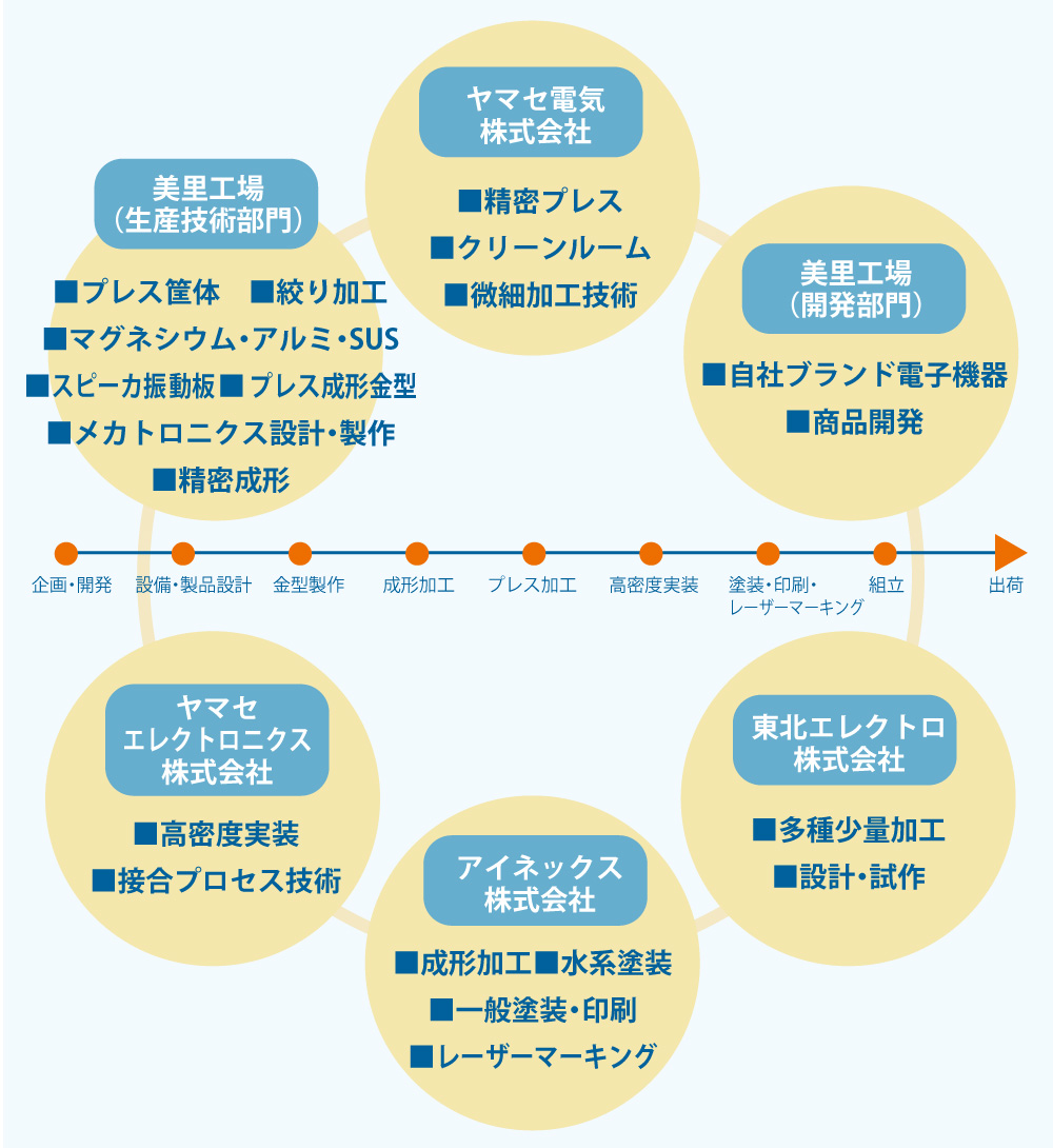 生産体制